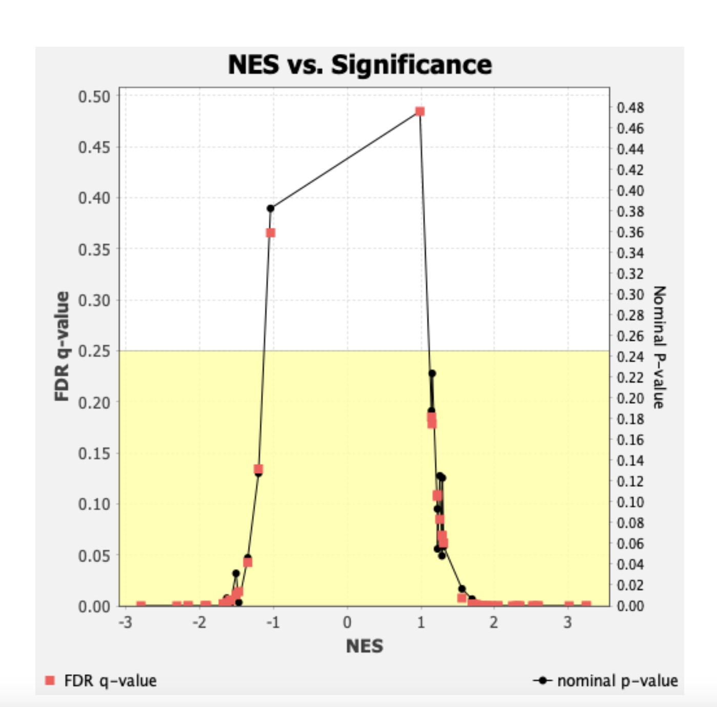 NES vs Significance