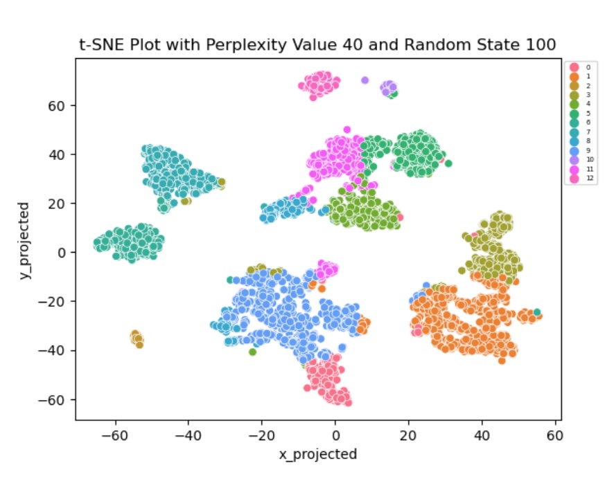 t-SNE Cluster Plot