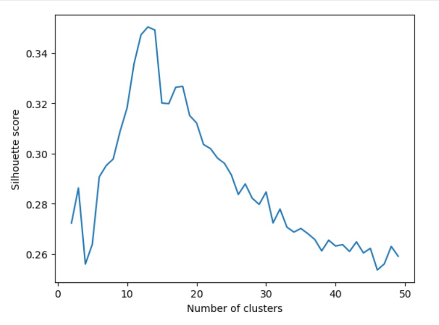 Silhouette Score Line
