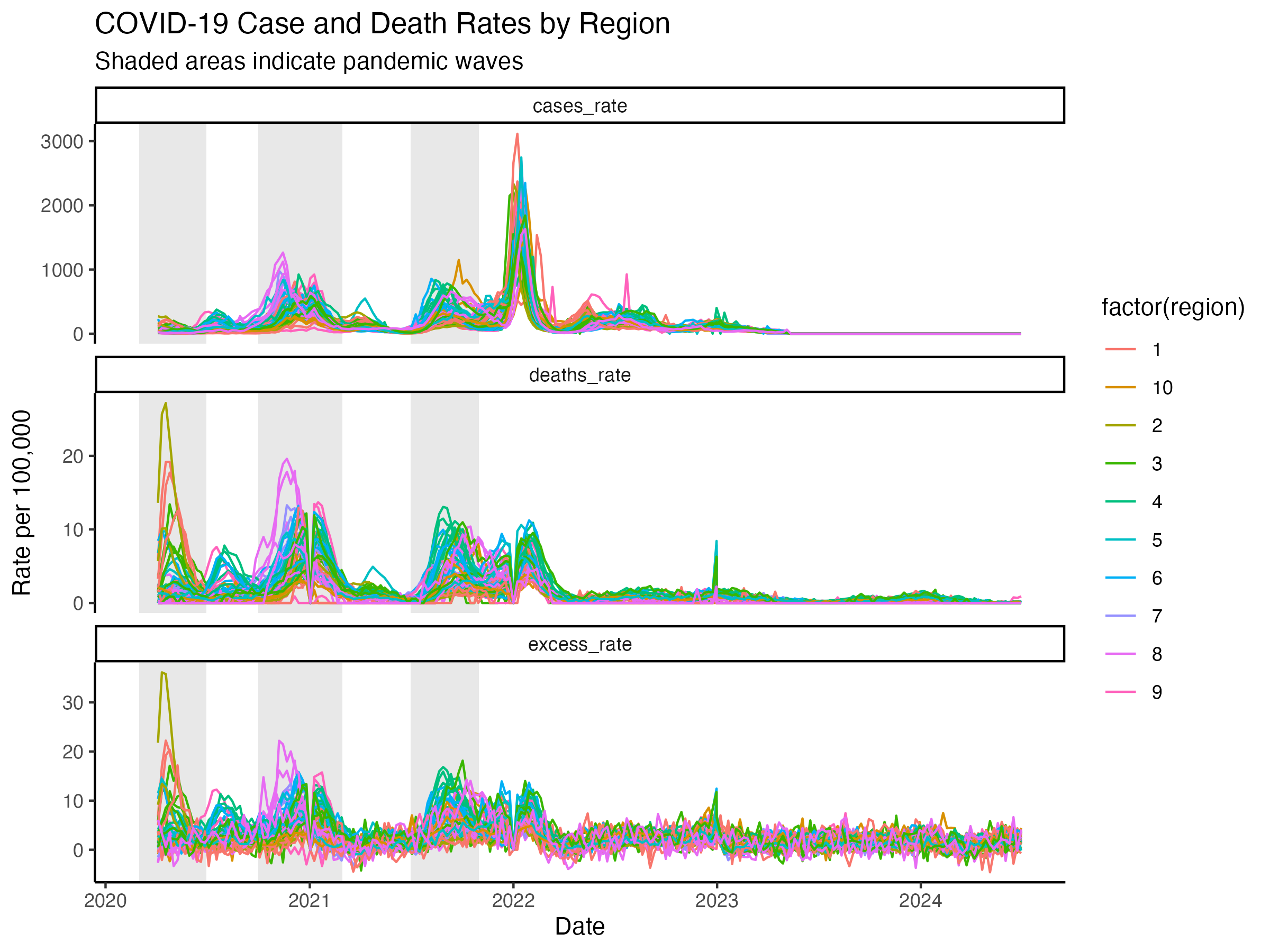 Global Cases Over Time