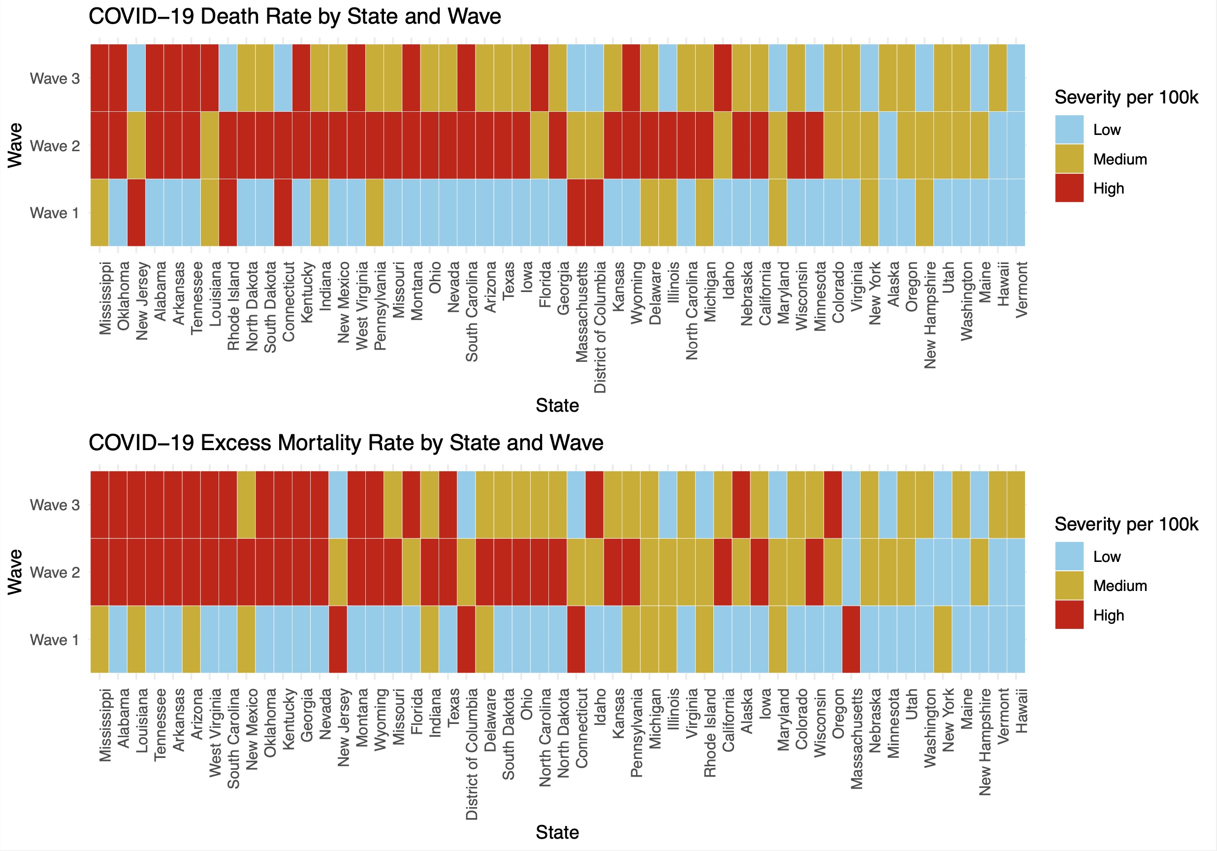 Heatmaps displaying wave-specific death rate classifications across states
