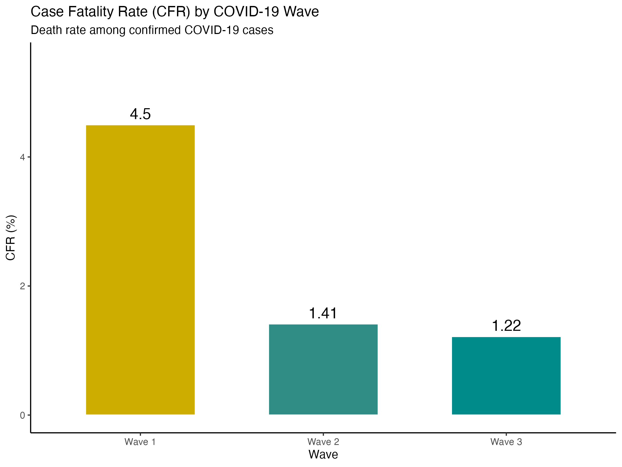 Continent Trends Cases