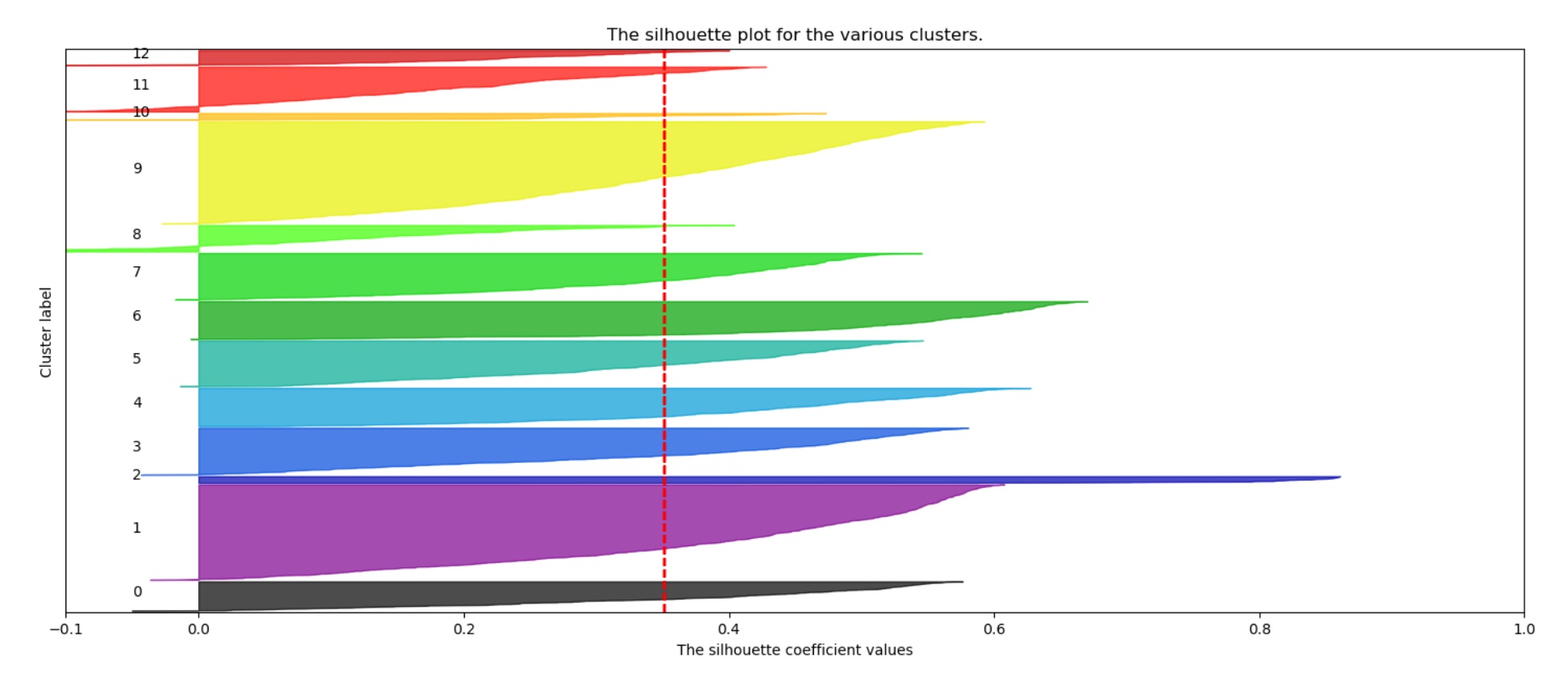 Silhouette Plot